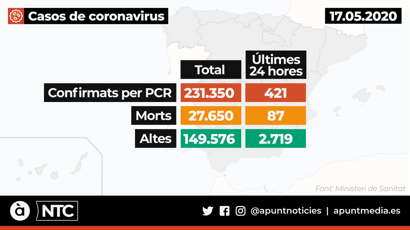 Espanya baixa del centenar de morts per primera vegada en dos mesos