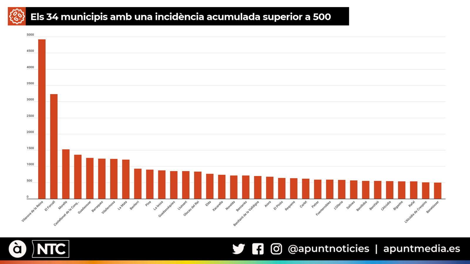 Els 34 municipis amb una incidència acumulada superior a 500