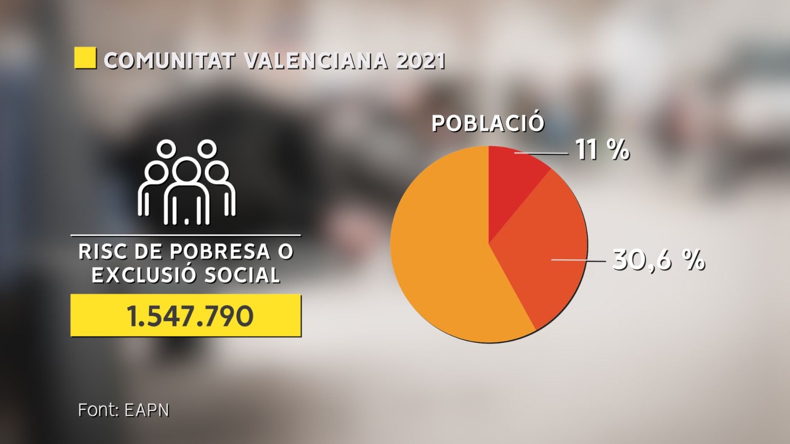 Risc de pobresa o exclusió social a la Comunitat Valenciana
