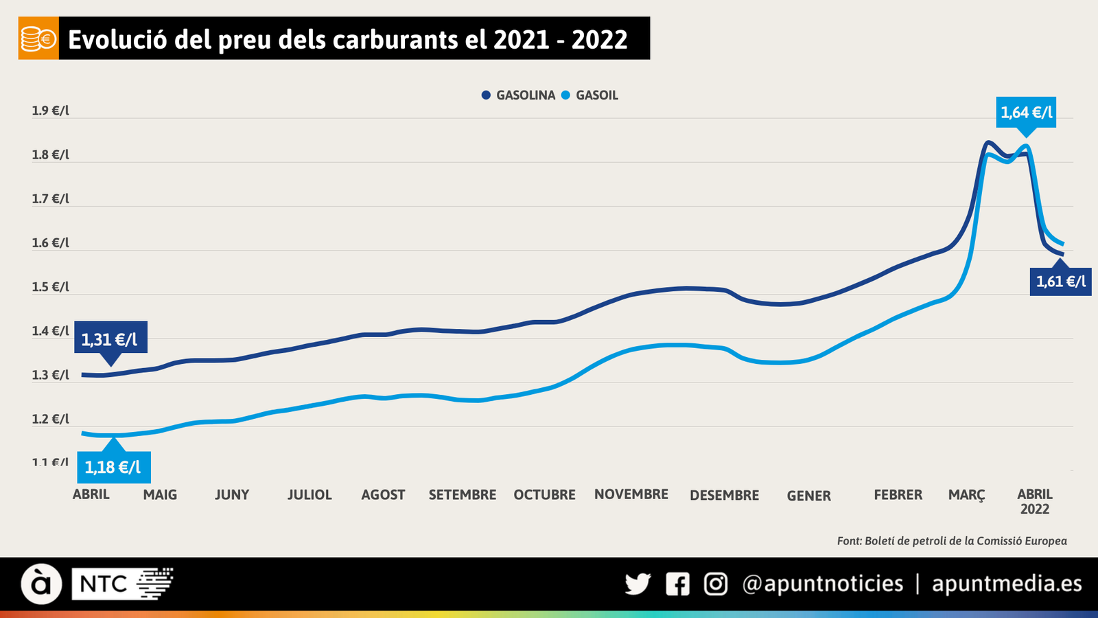 Evolucio dels preus dels combustibles des de l'abril