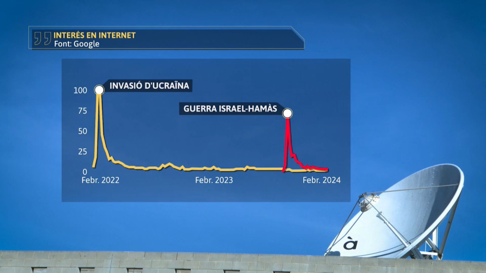 L'interés en internet per la invasió d'Ucraïna cau despré de l'inici del conflicte