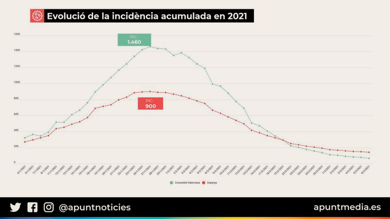 incidència 2021