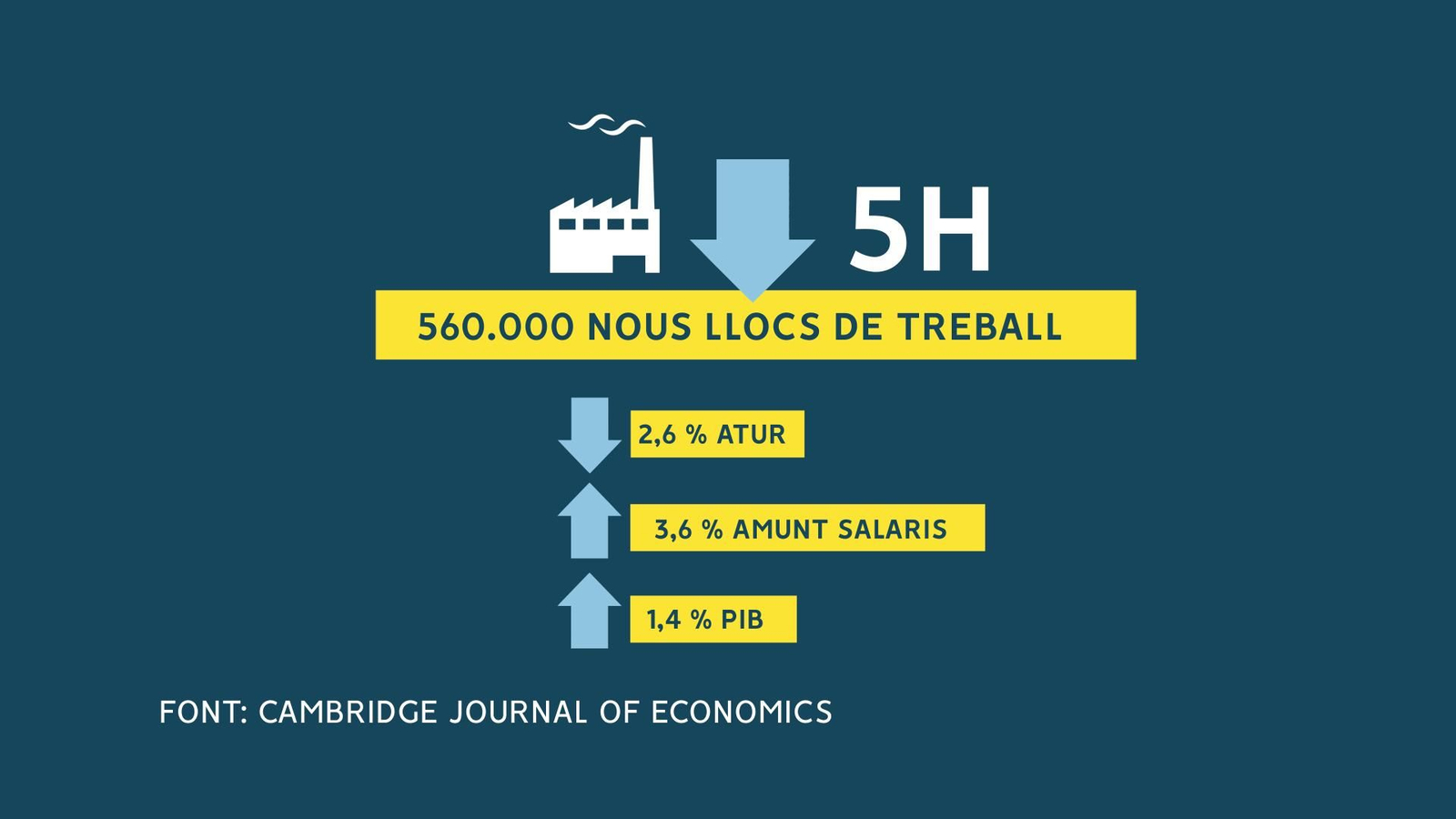 Beneficis de la jornada laboral de 32 hores