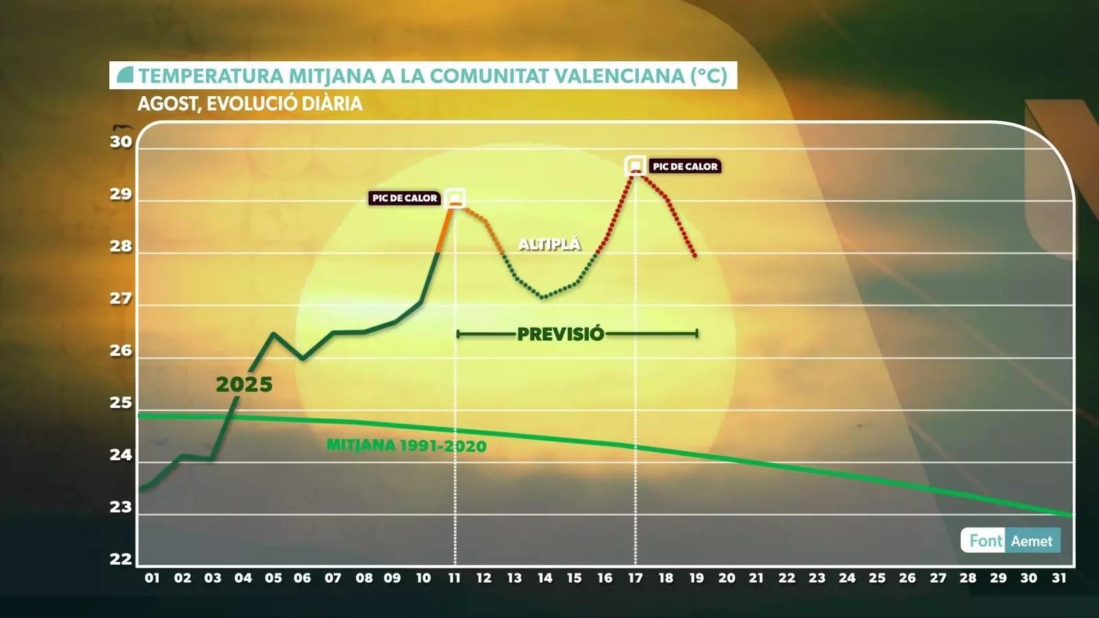 Previsió de la temperatura mitjana a la Comunitat Valenciana per als pròxims dies