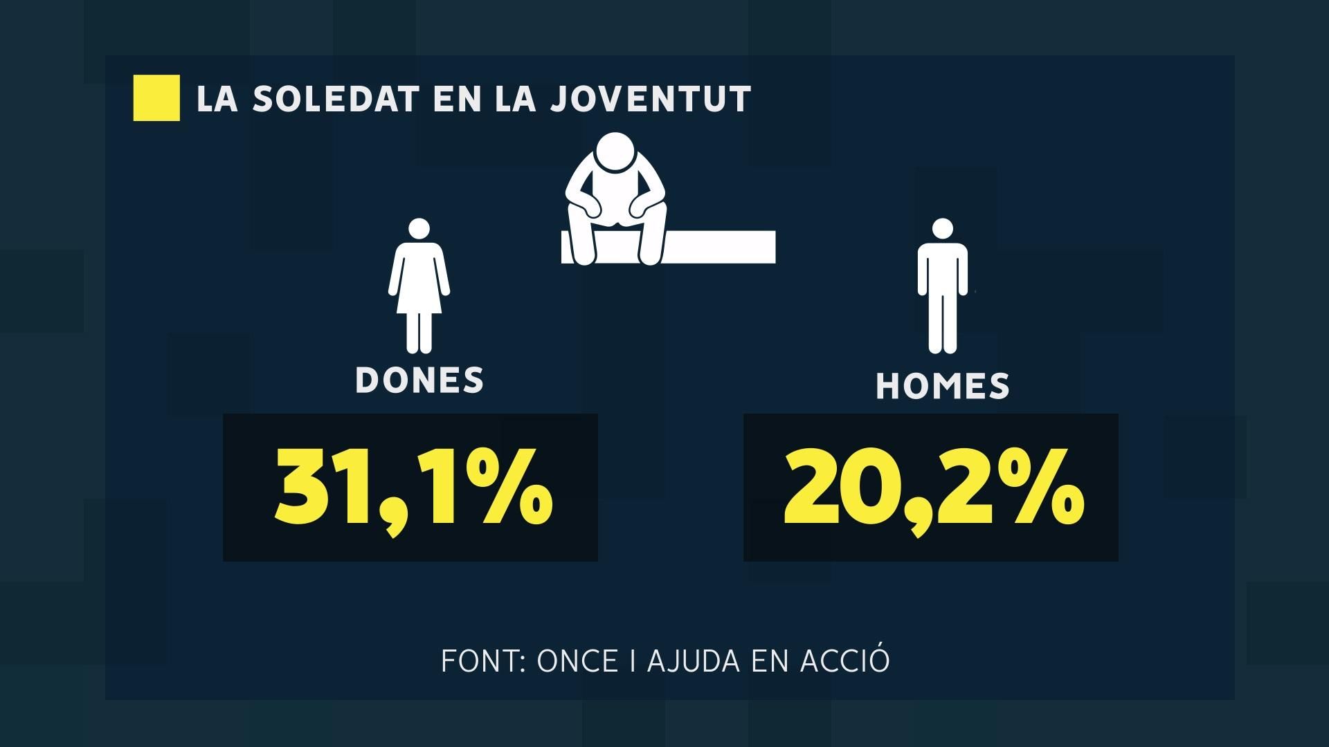 Prevalença de la soledat no desitjada, per sexes Prevalença de la soledat no desitjada, per sexes