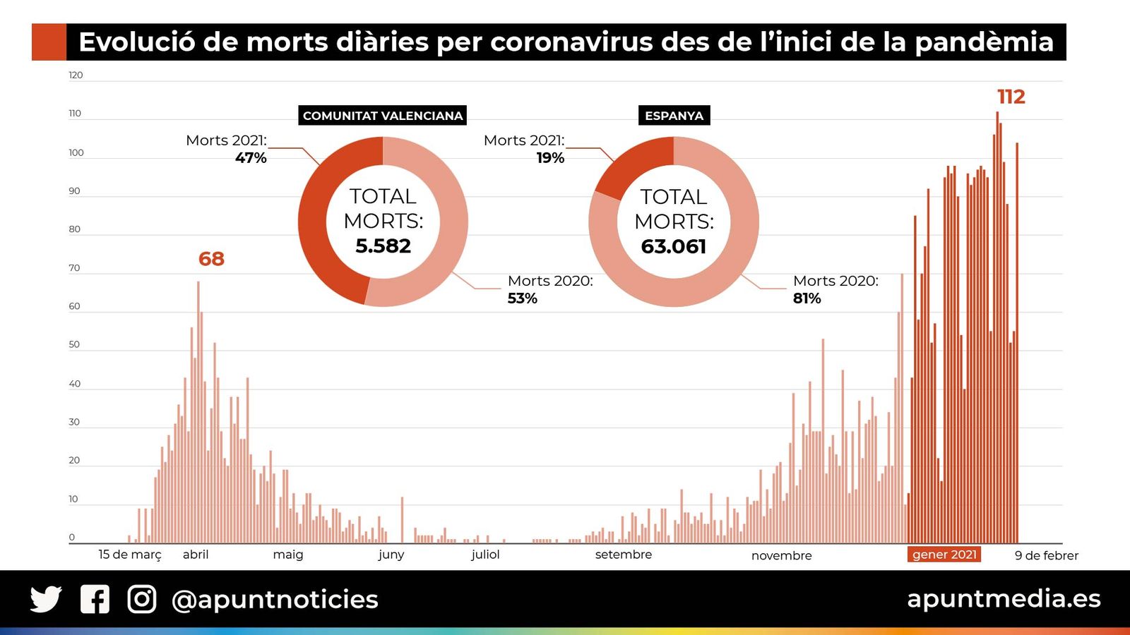 Evolució de morts diàries per coronavirus des de l'inici de la pandèmia