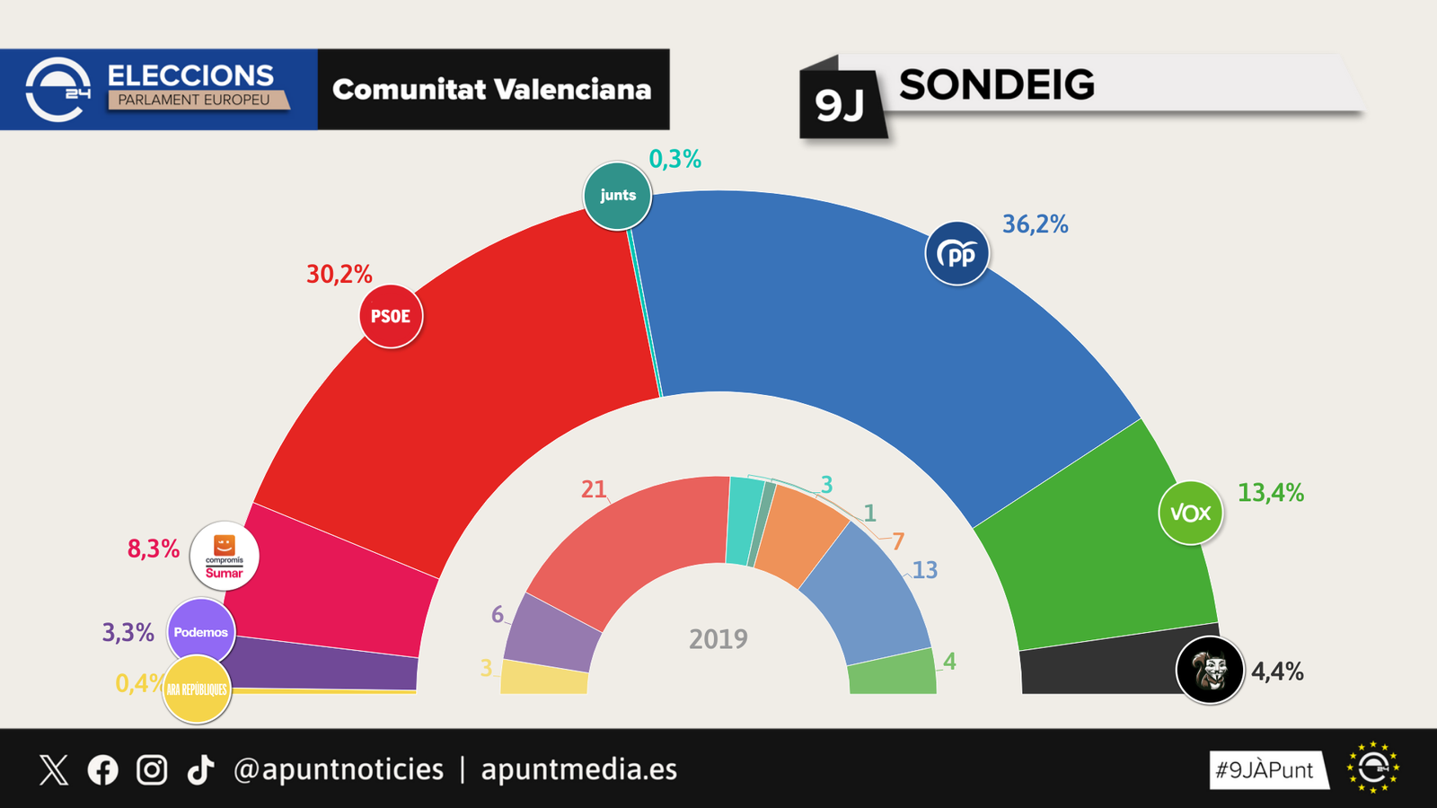 Sondeig de les eleccions europees a la Comunitat Valenciana