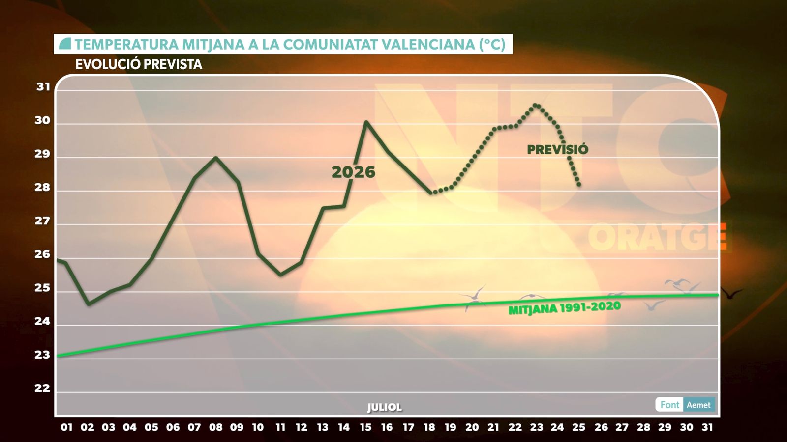 Temepratura mitjana a al Comunitat Valenciana