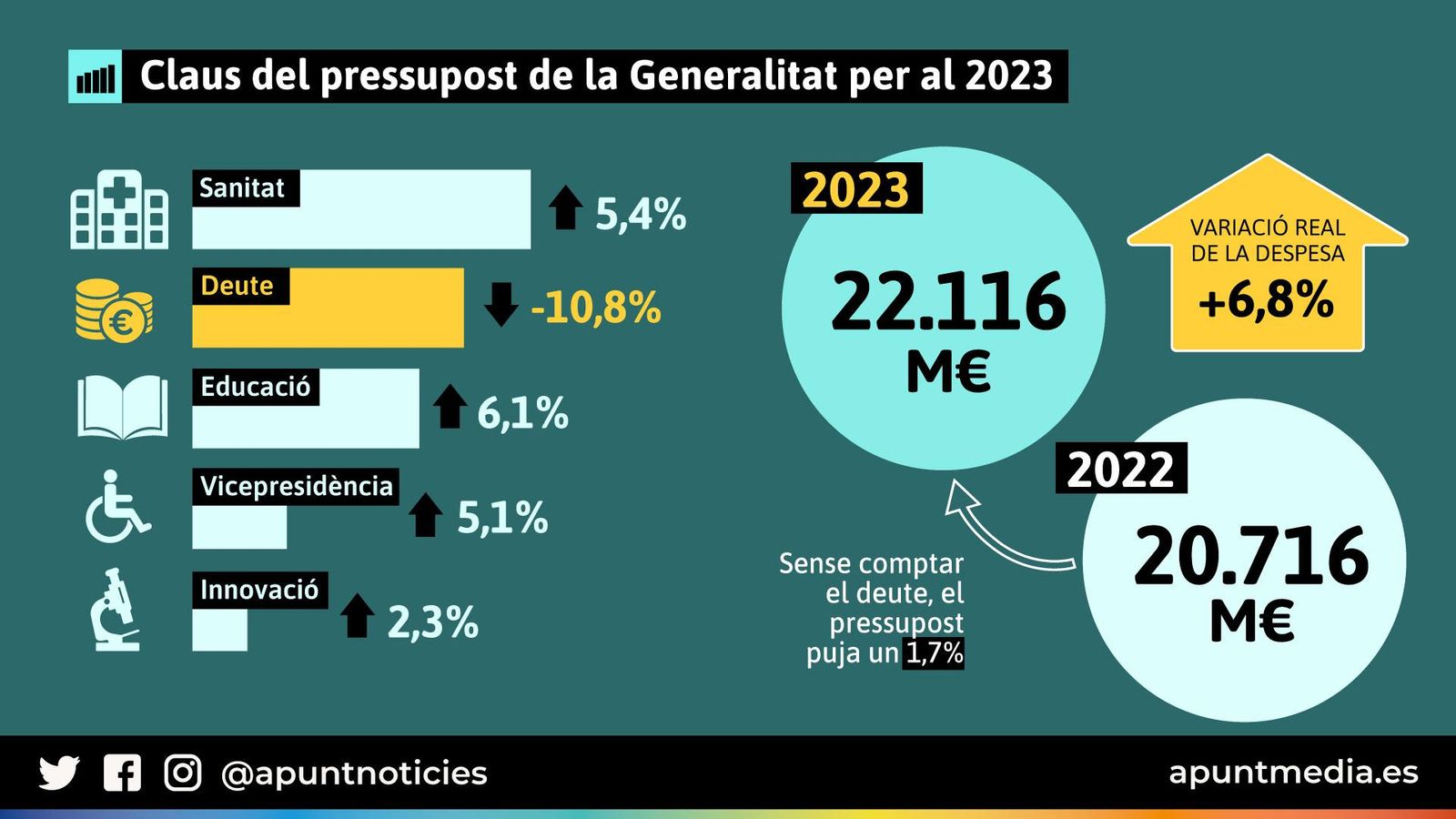 Claus del pressupost de la Generalitat per al 2023