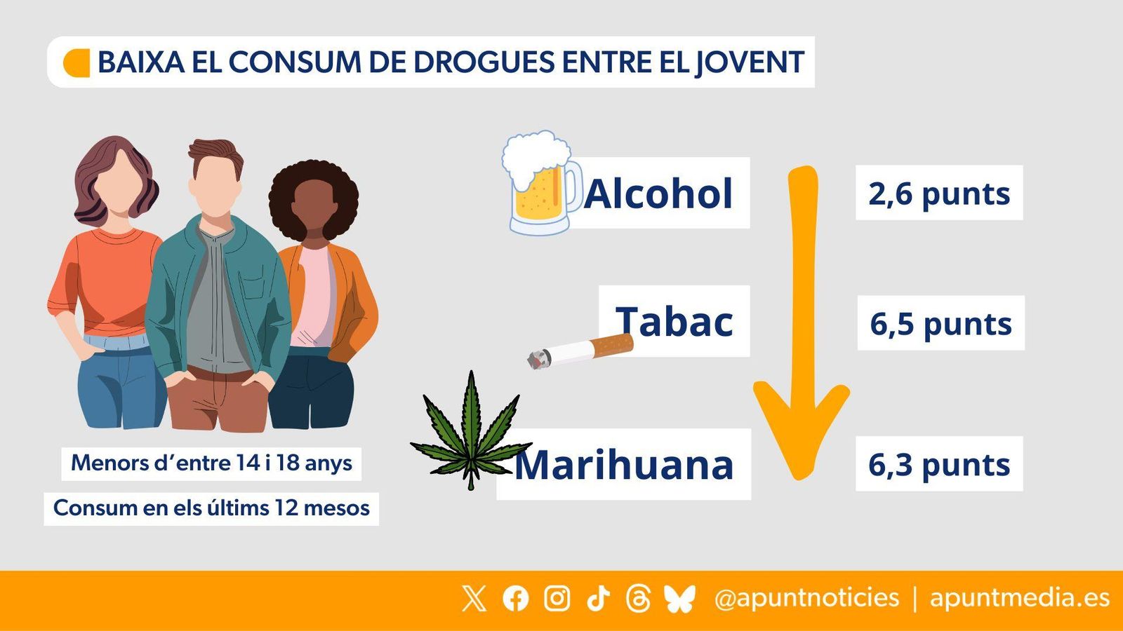 Baixa el consum de drogues entre els joves