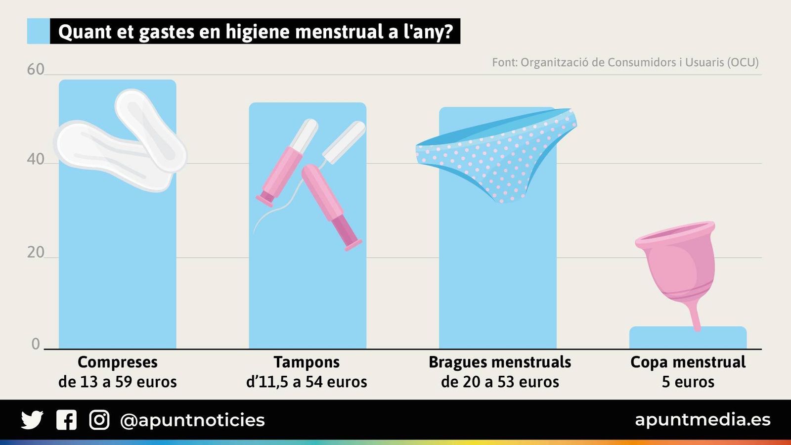 Despesa anual en productes d'higiene femenina