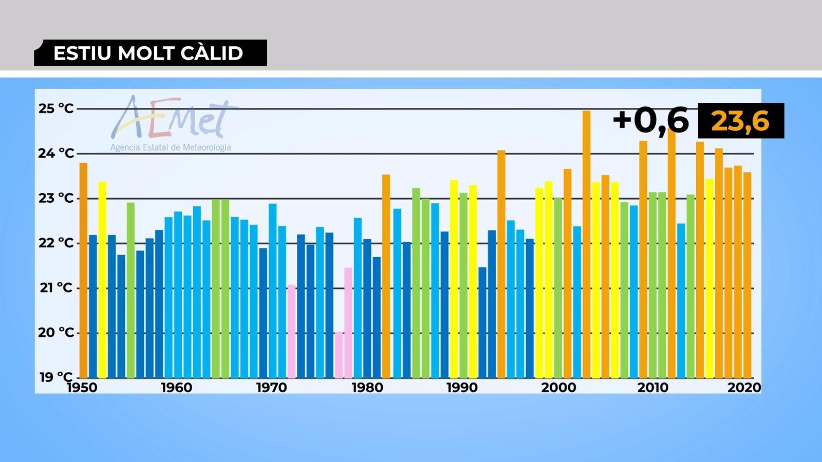 Balanç trimestral de l'estiu