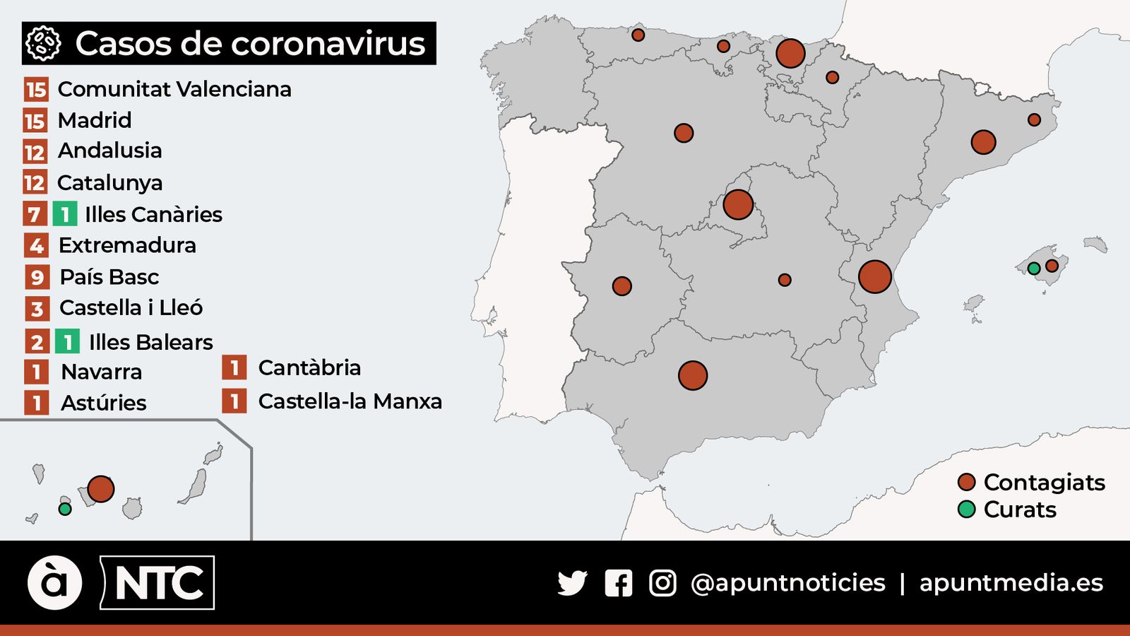 Tres contagiats nous a Catalunya eleven a 83 els casos actius de coronavirus a Espanya