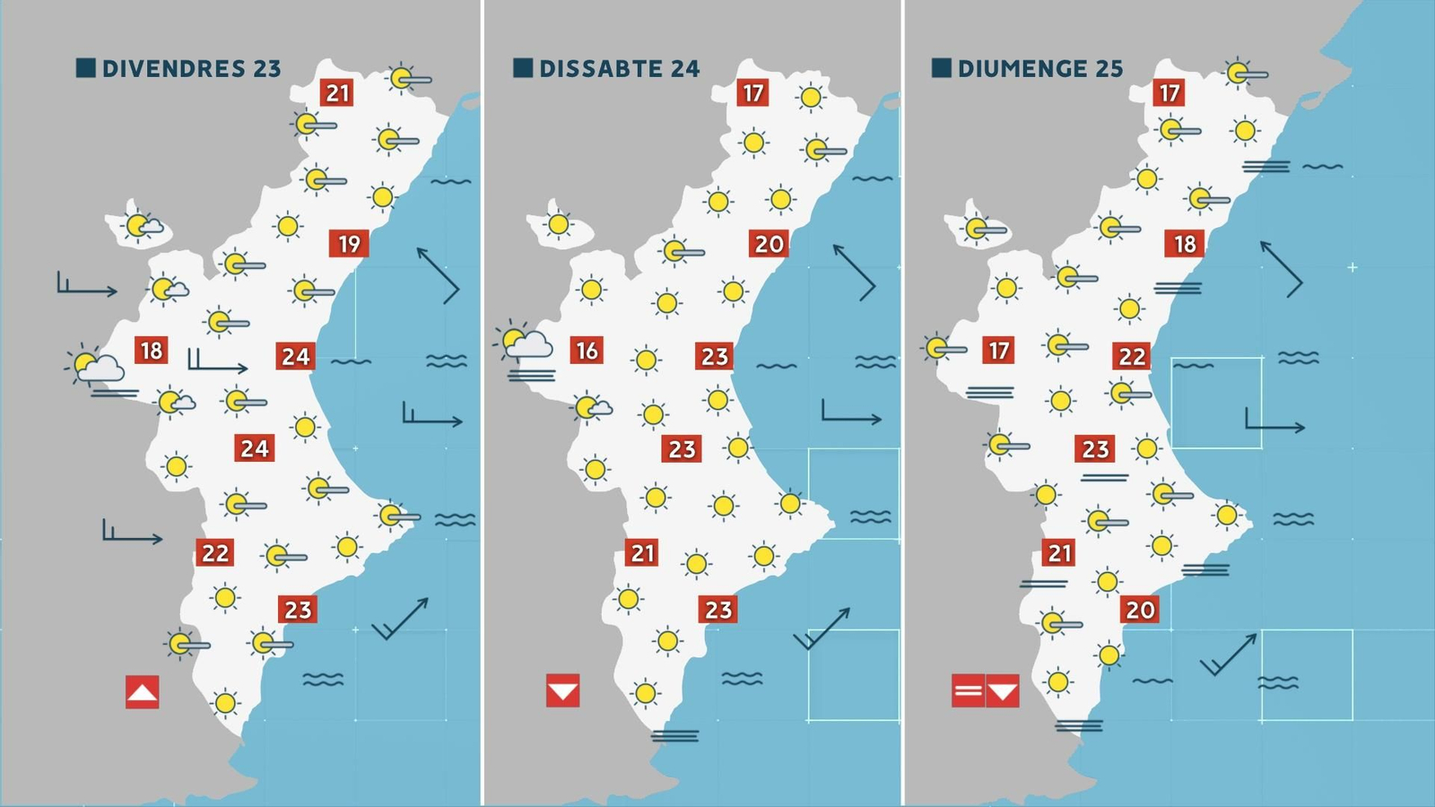 Previsions per als pròxims dies, en què el cel estarà clar i les temperatures, sobretot a la costa, superaran els 20 graus