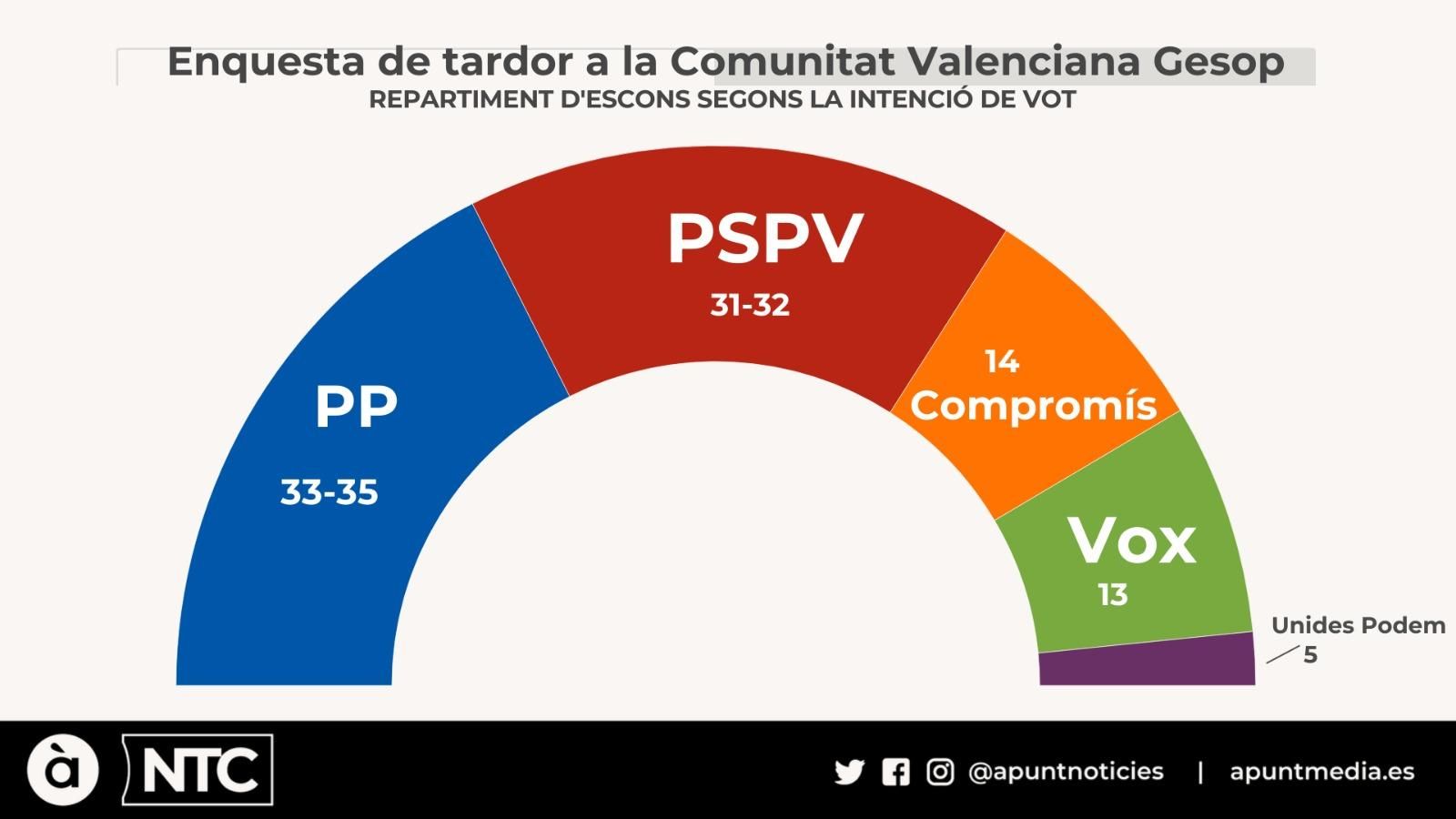 El PP tindria el major nombre d'escons, entre 33 i 35