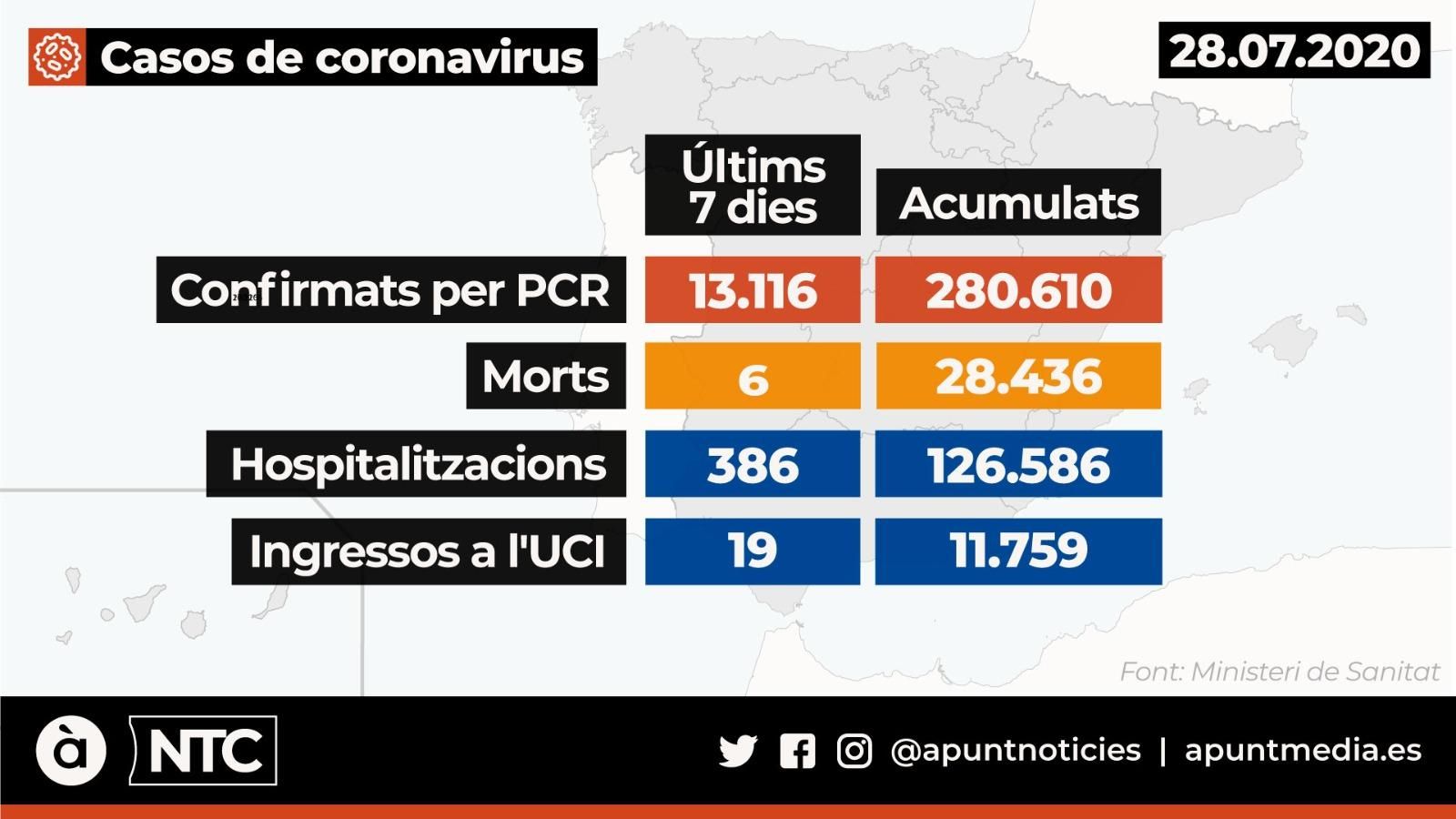 Últimes dades oferides pel Ministeri de Sanitat, aquest dimarts
