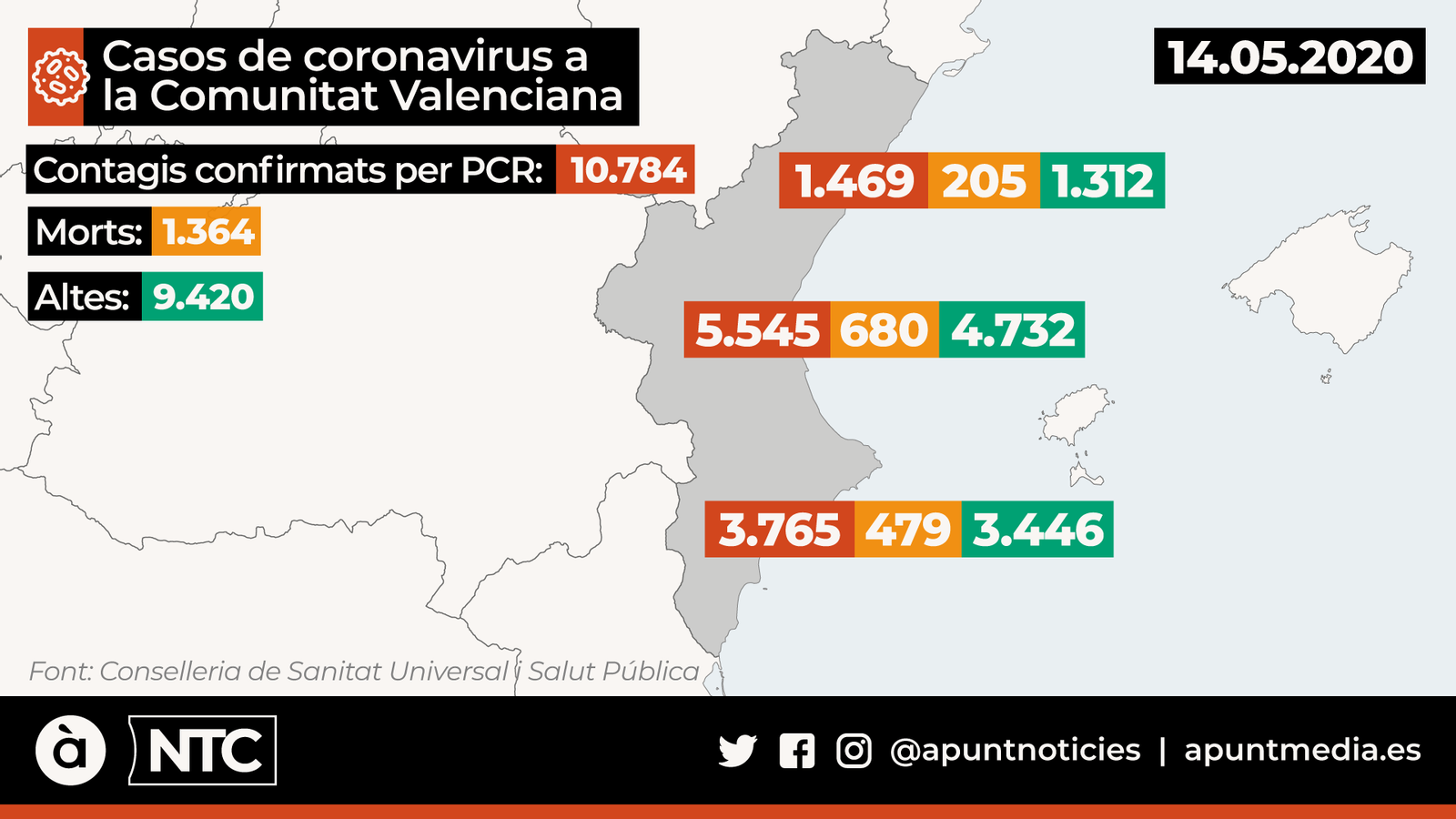 La Comunitat Valenciana registra 24 nous positius per PCR, 9 morts i 222 altes