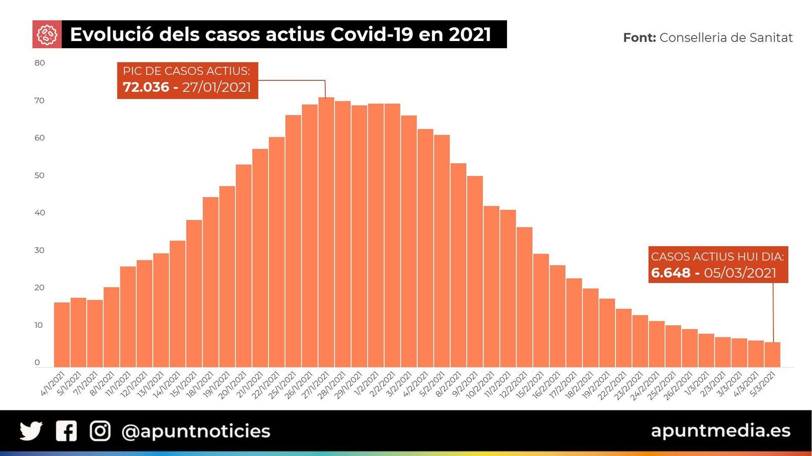 Els casos actius cauen un 30% en una setmana i se situen en nivells de mitjans d’octubre