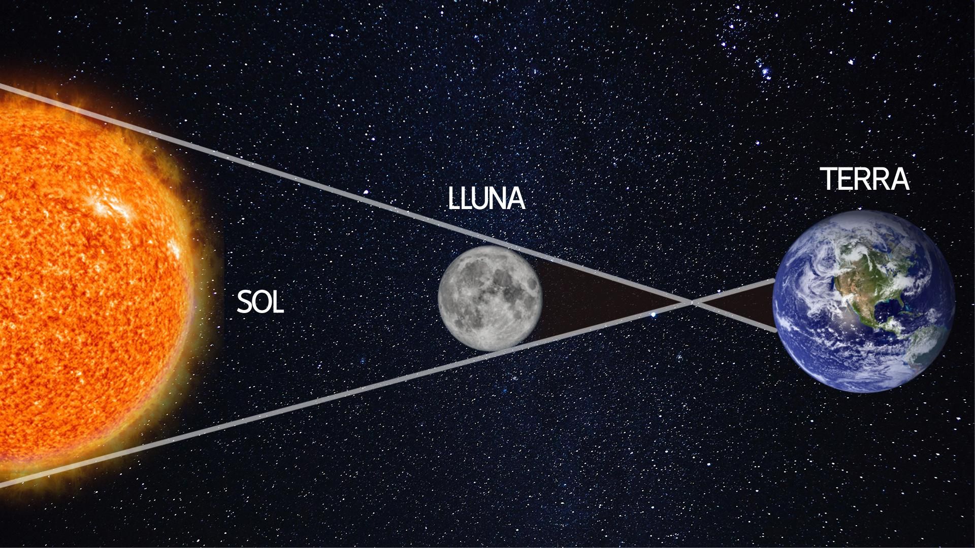 Configuració de la Terra, Sol i Lluna per a un eclipsi de Sol anular Configuració de la Terra, Sol i Lluna per a un eclipsi de Sol anular