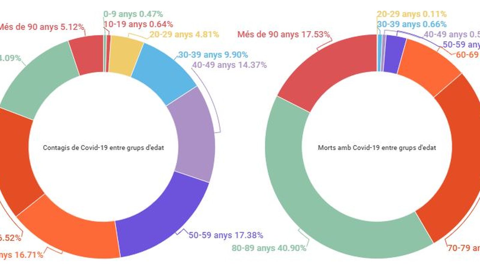 Contagis i morts amb Covid-19 entre grups d'edat