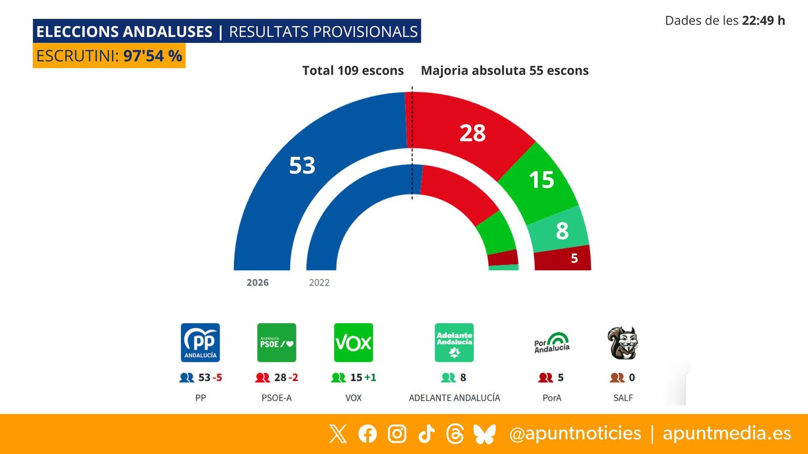 Resultats Andalusia 97'54% escrutat