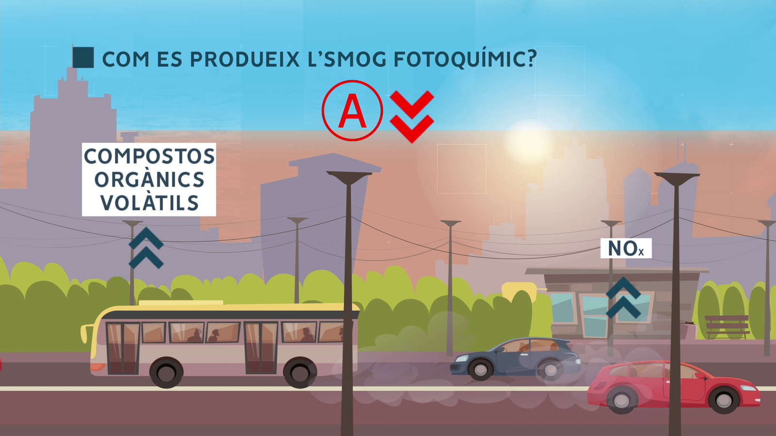 Il·lustració gràfica del boirum fotoquímic Il·lustració gràfica de l'smog fotoquímic