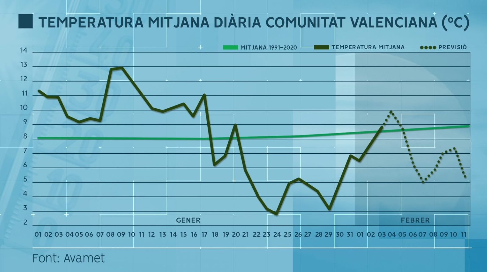 TEMPERATURA MITJANA DIÀRIA GENER DEL 2023.