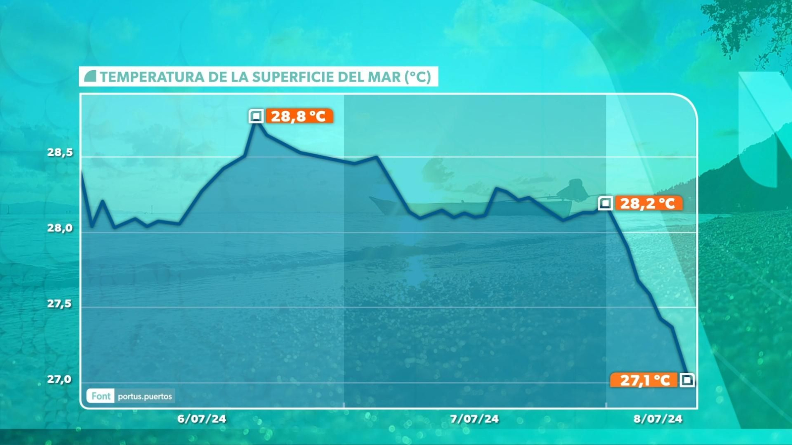 SUPERFÍCIE DEL MAR A MÉS DE 28,5 °C