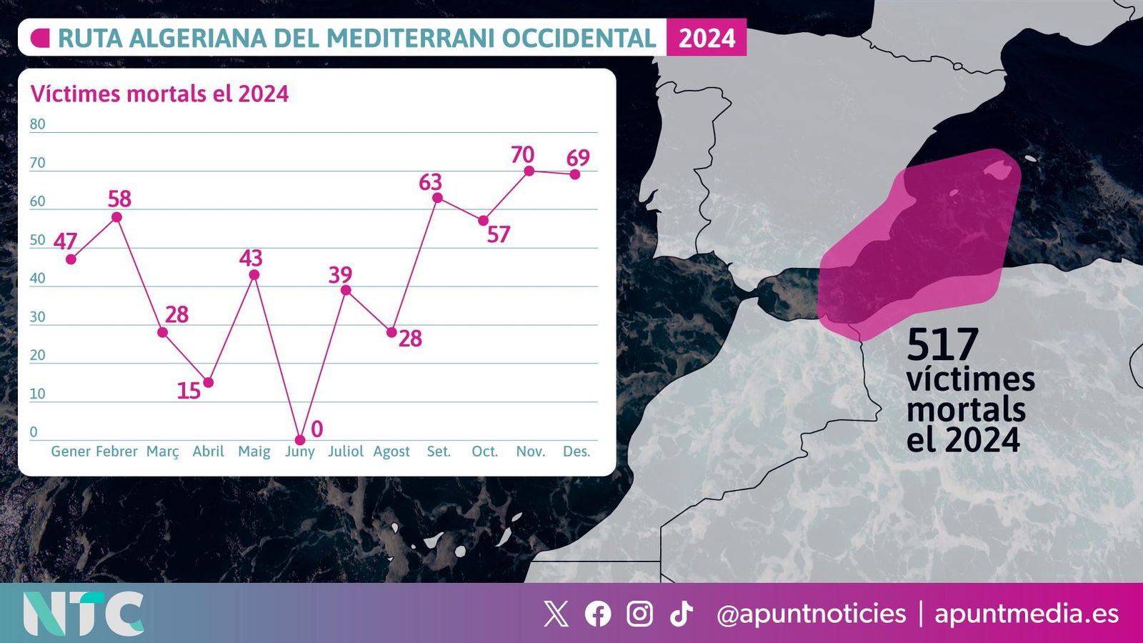 Un total de 517 persones van perdre la vida en la ruta algeriana durant el 2024