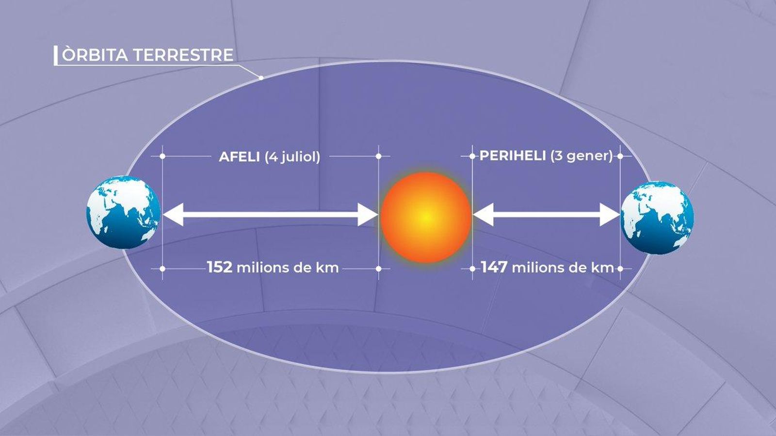 El sol, més a prop nostre