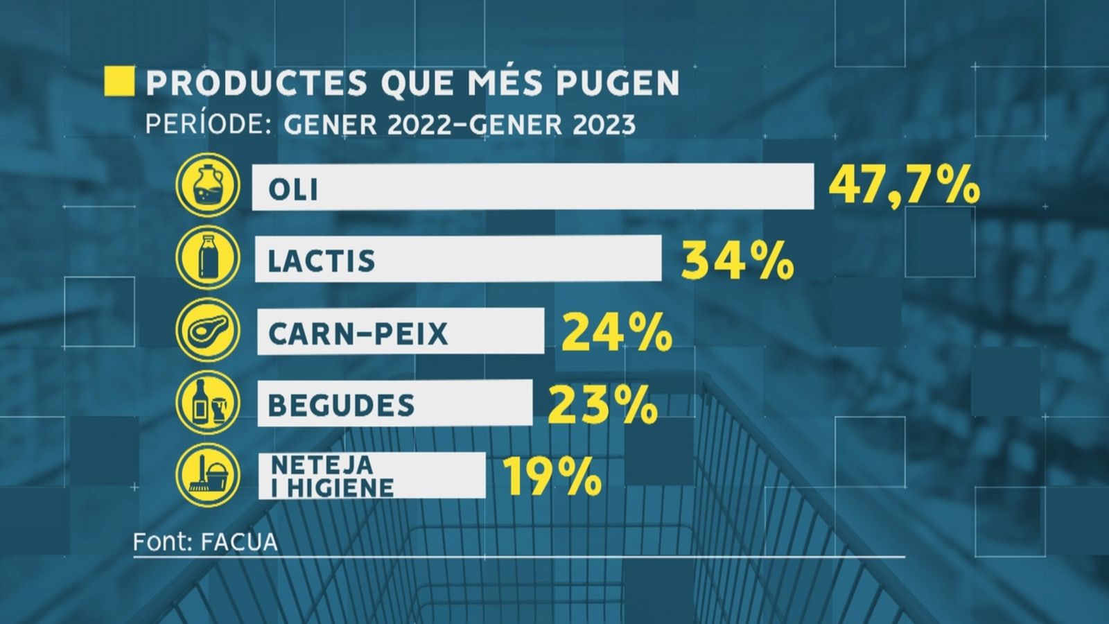 Productes que més pugen de preu, segons Facua