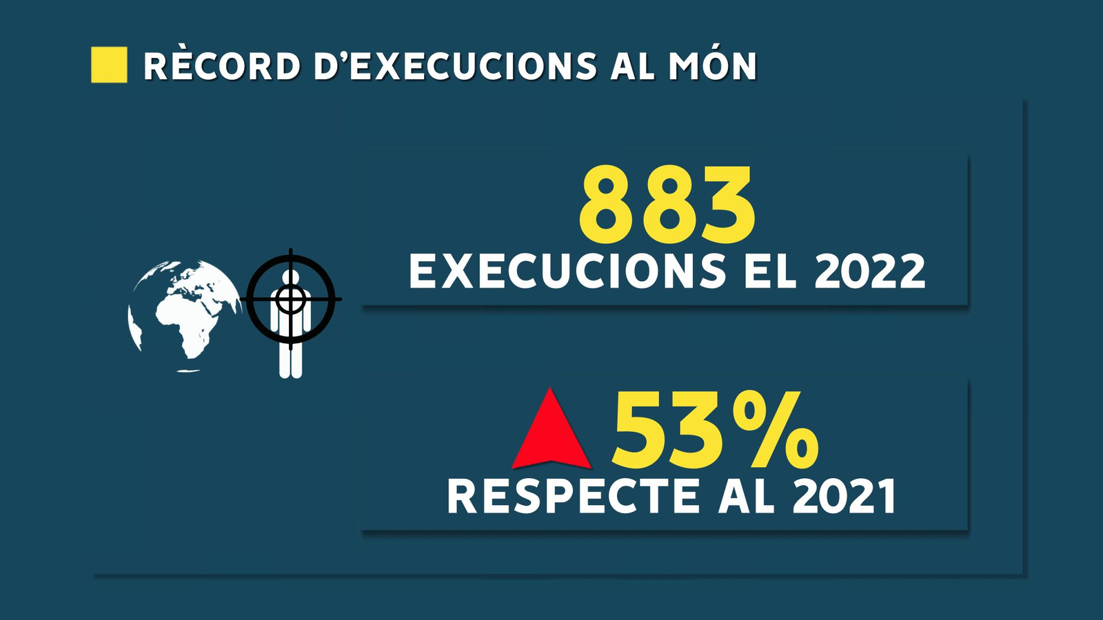 Evolució de les execucions al món el 2022