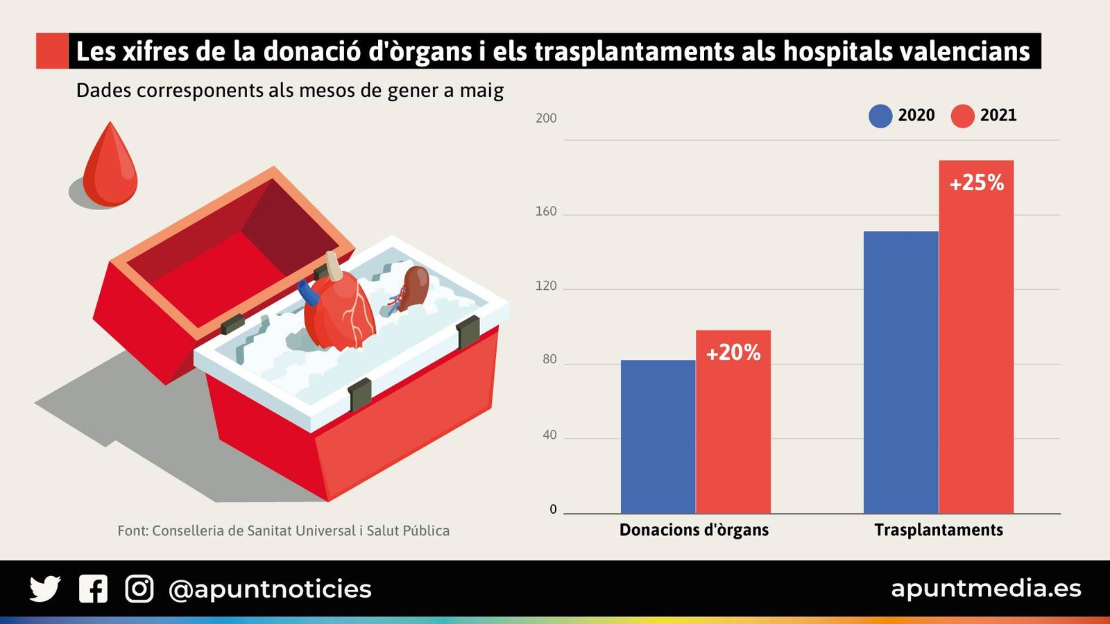 Les xifres de la donació d'òrgans i els trasplantaments als hospitals valencians