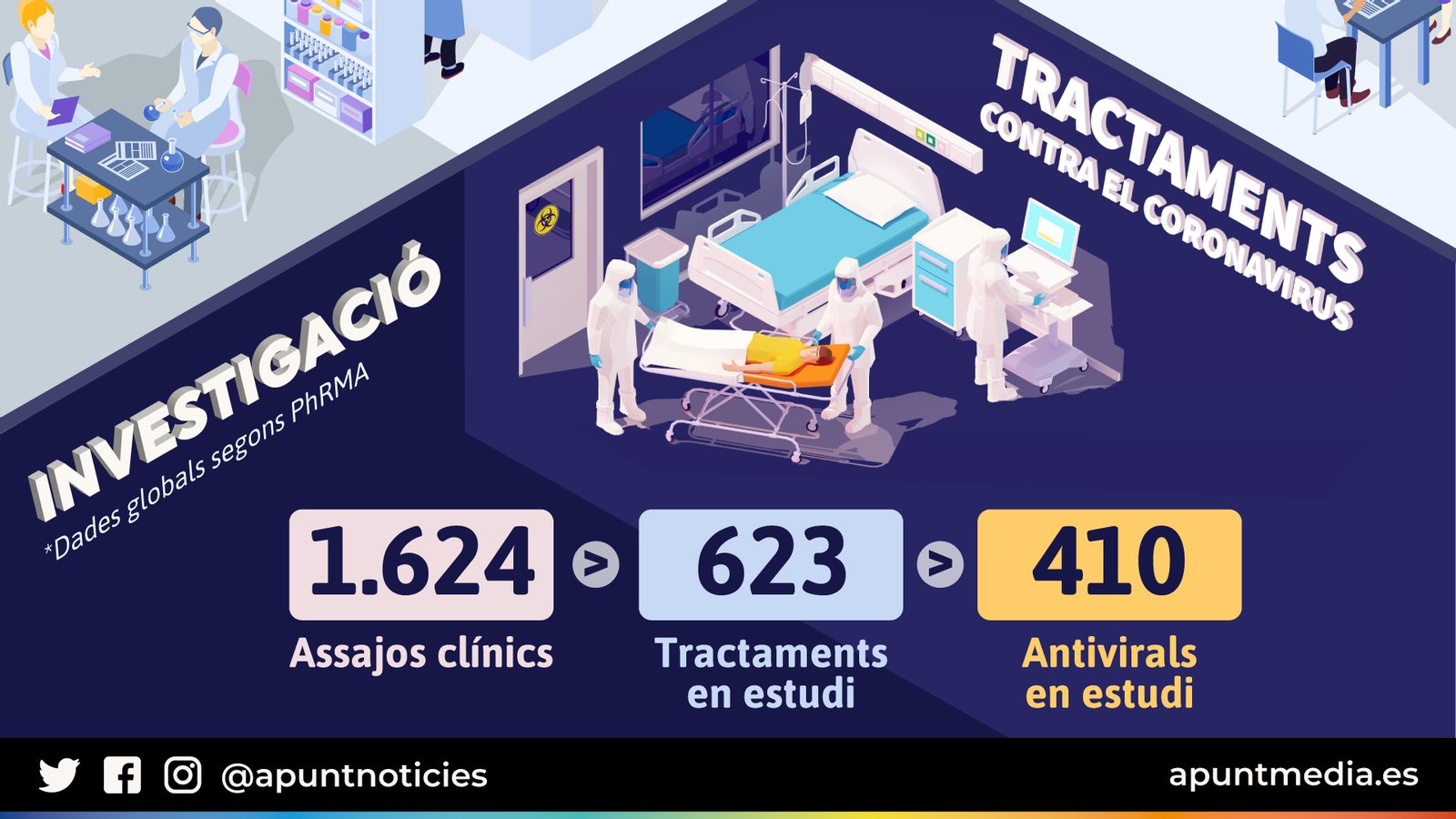 Investigació de tractaments contra la Covid-19