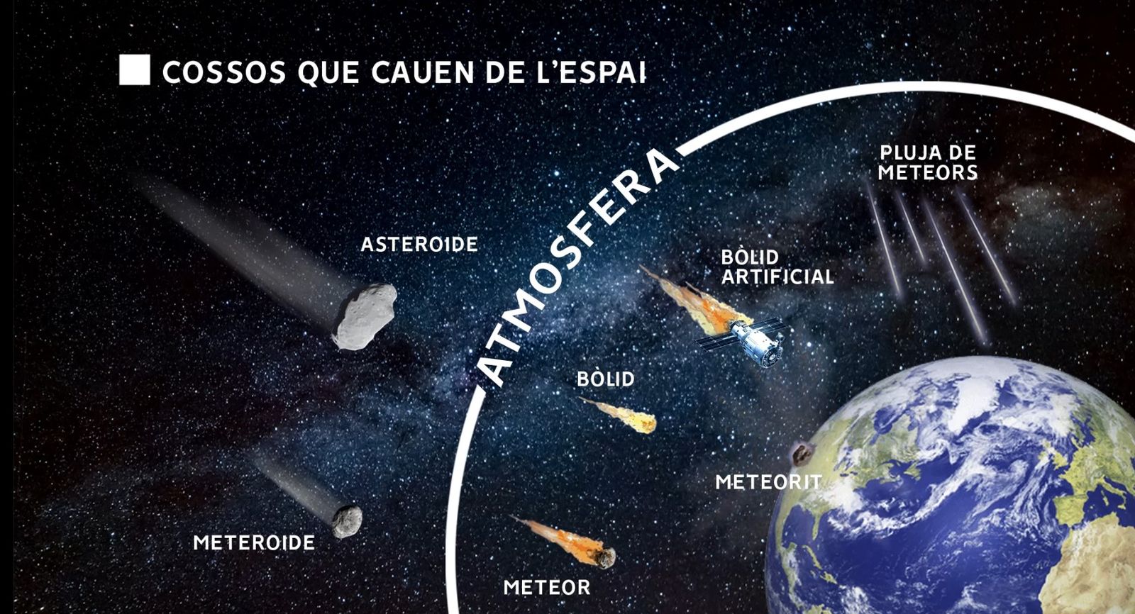 Meteor: creat per partícules més xicotetes. Bòlid: creat per partícules més grans