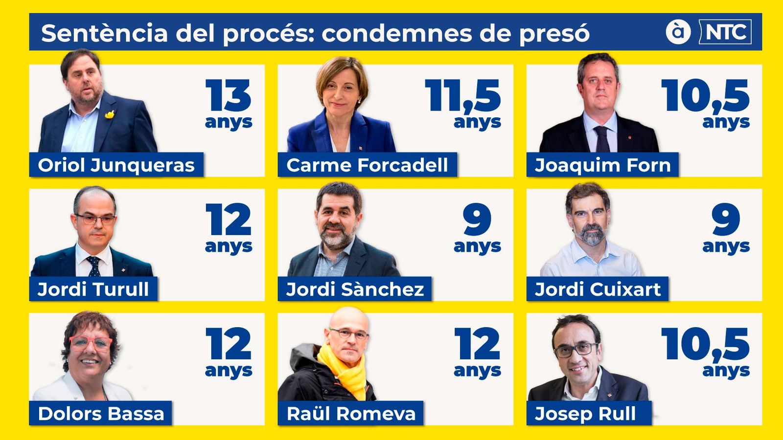 El Suprem condemna els líders independentistes per sedició i malversació