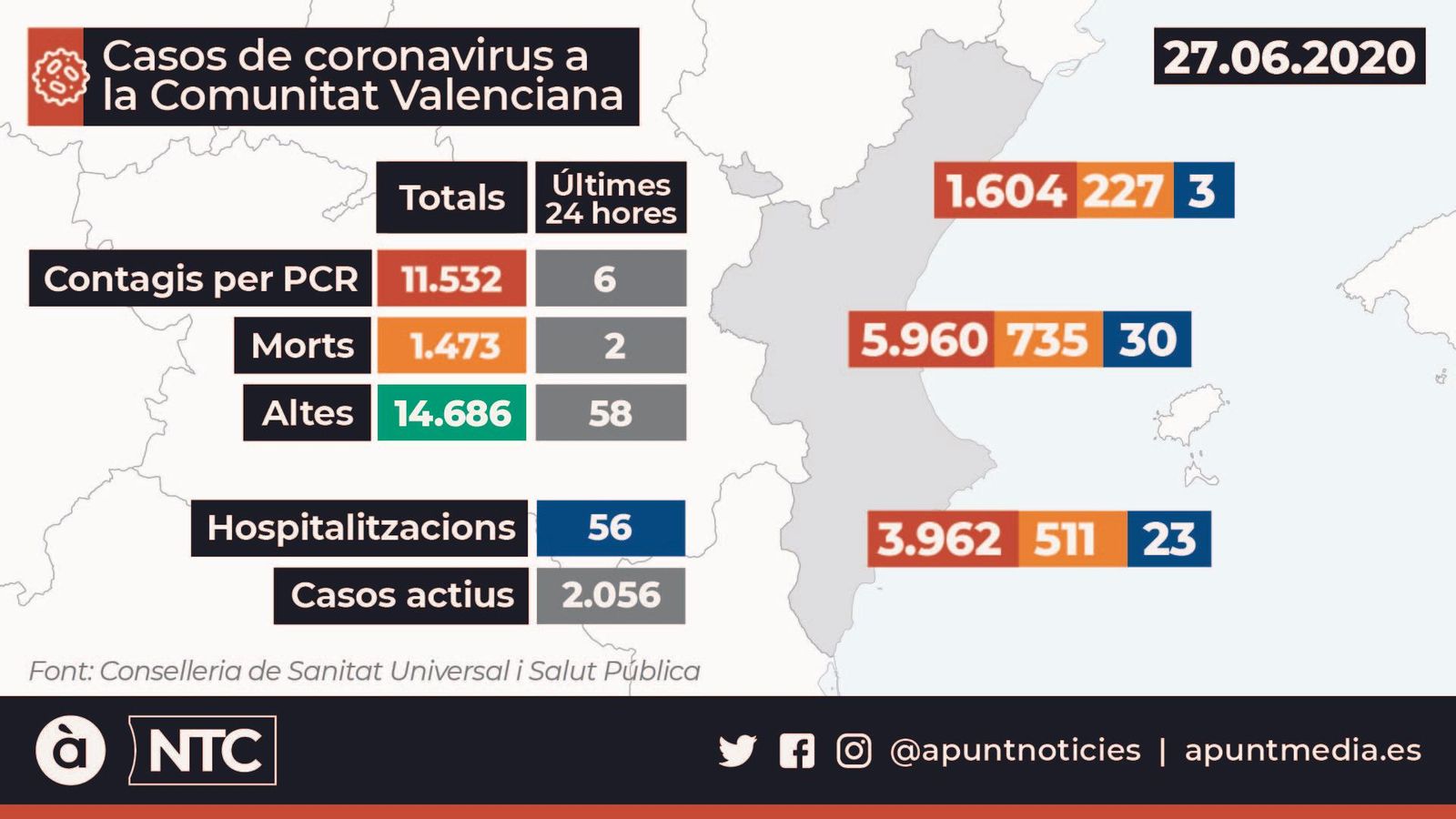 Últimes dades de la pandèmia que ha comunicat la Conselleria de Sanitat