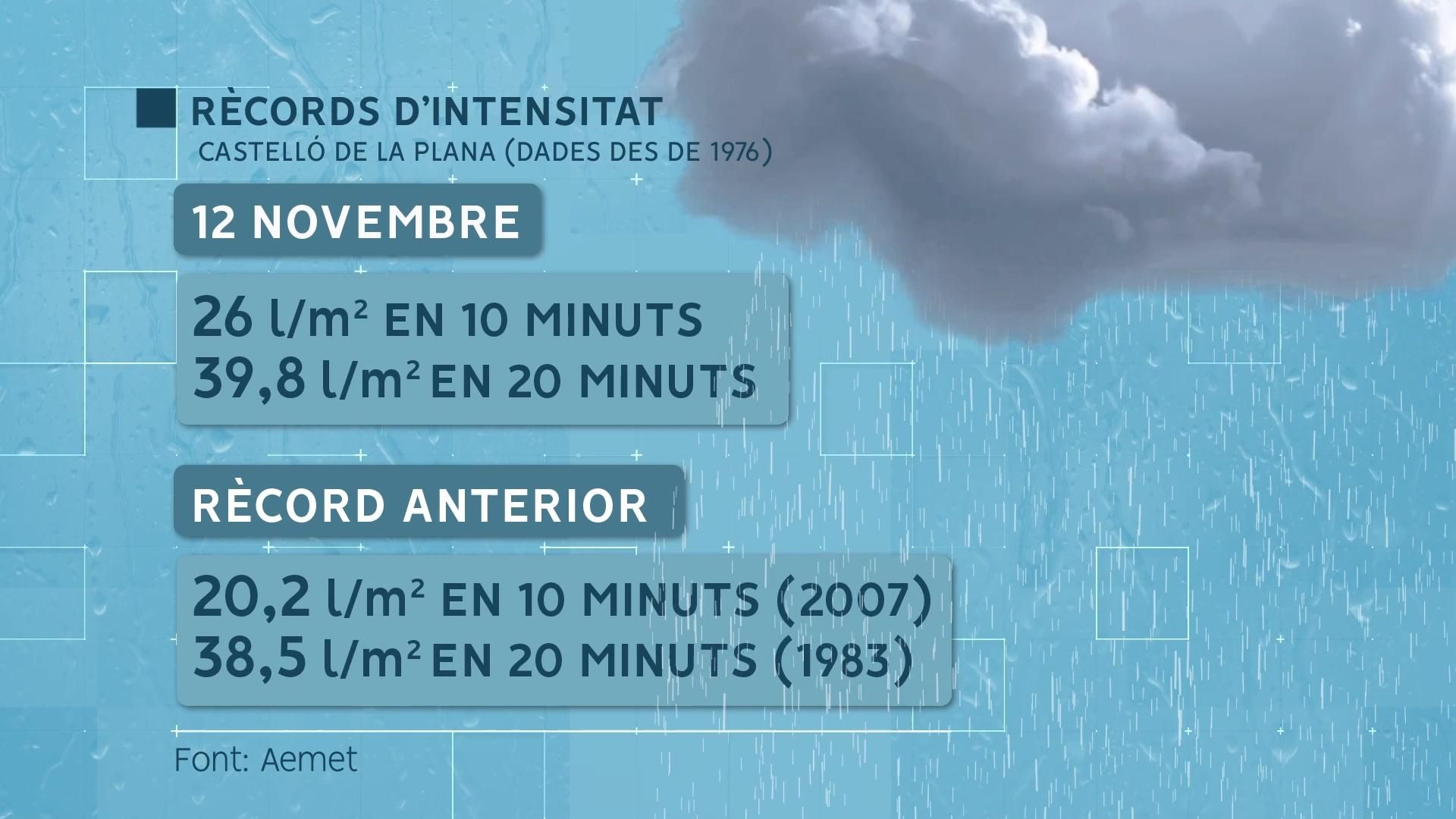 Rècord de pluja de Castelló de la Plana Rècord de pluja de Castelló de la Plana