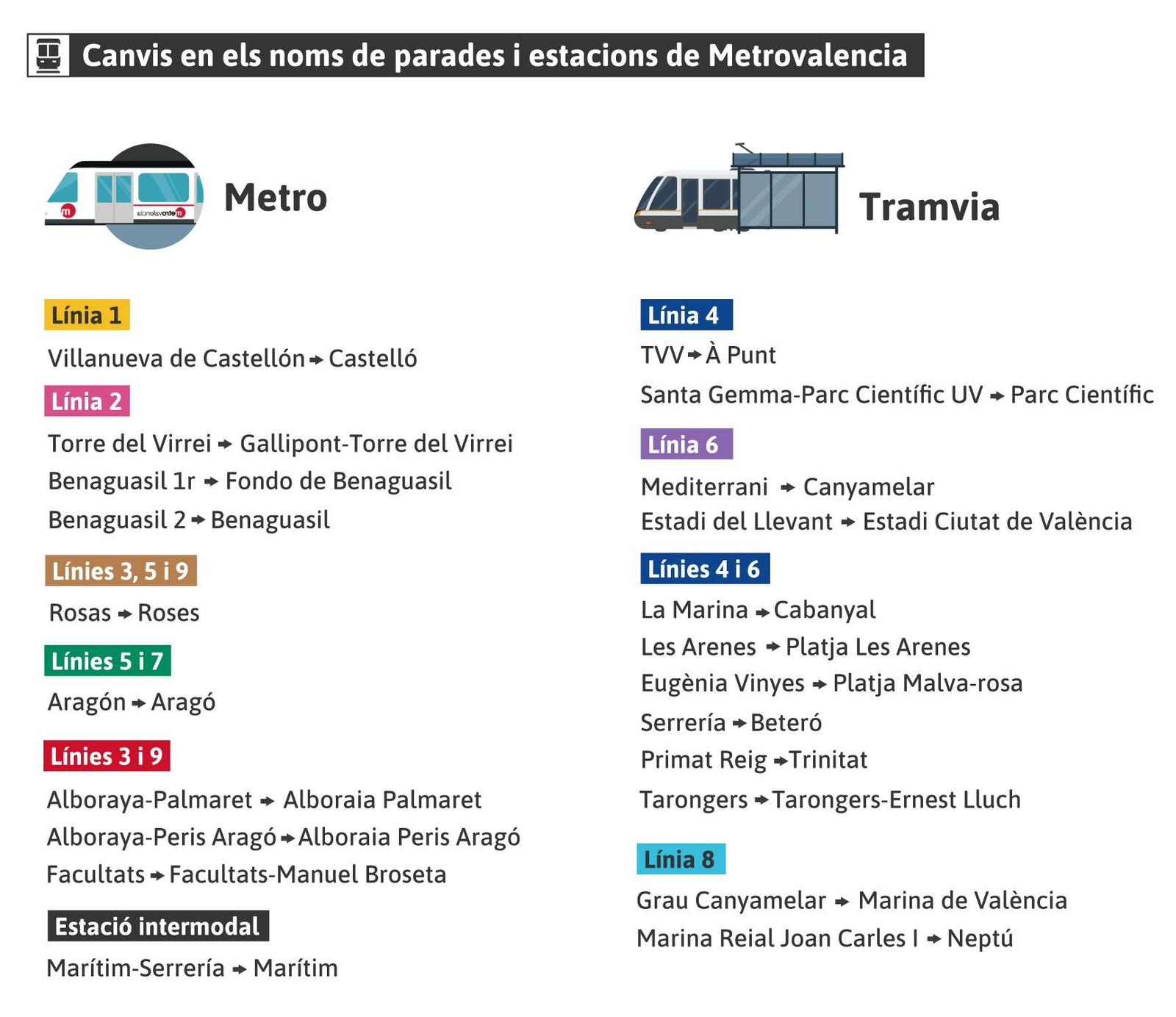 Canvis de nom de parades de Metrovalència