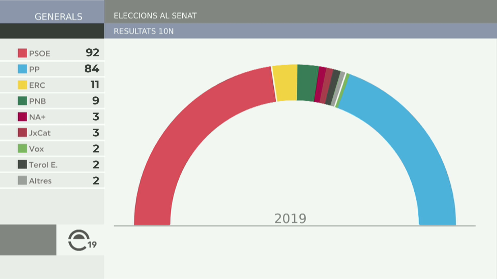 El PSOE perd la majoria absoluta al Senat però continua sent la força més votada