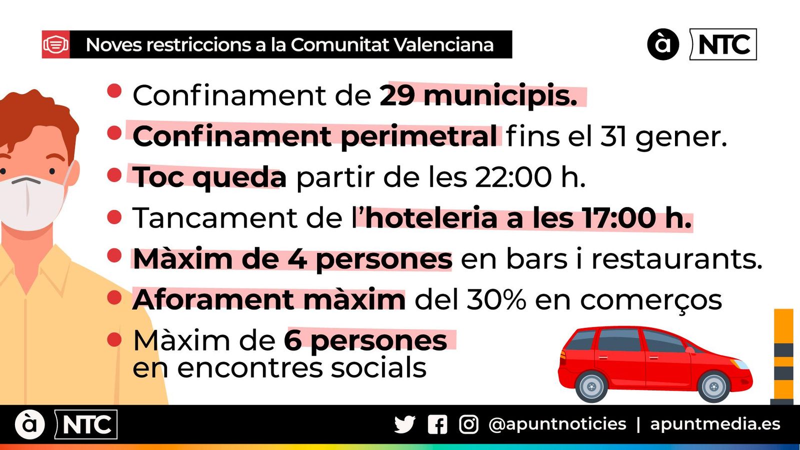 La Comunitat Valenciana deixa arrere Nadal amb més restriccions i 29 municipis confinats