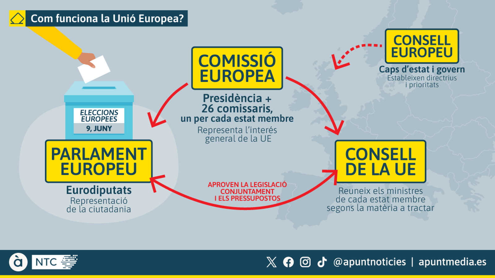 Com funciona la Unió Europea?