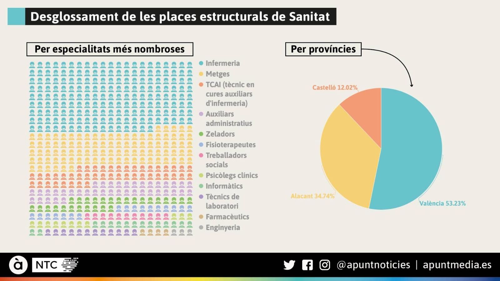 Desglossament de les primeres 5.040 places estructurals anunciades per la Conselleria de Sanitat