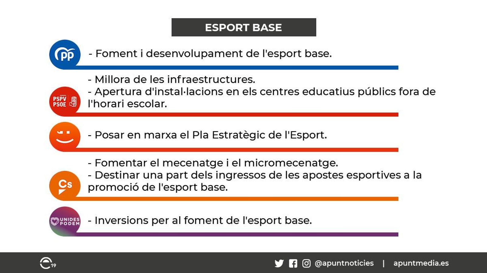 Què diuen els programes electorals sobre ajudes a bandes de música i a l\'esport base?