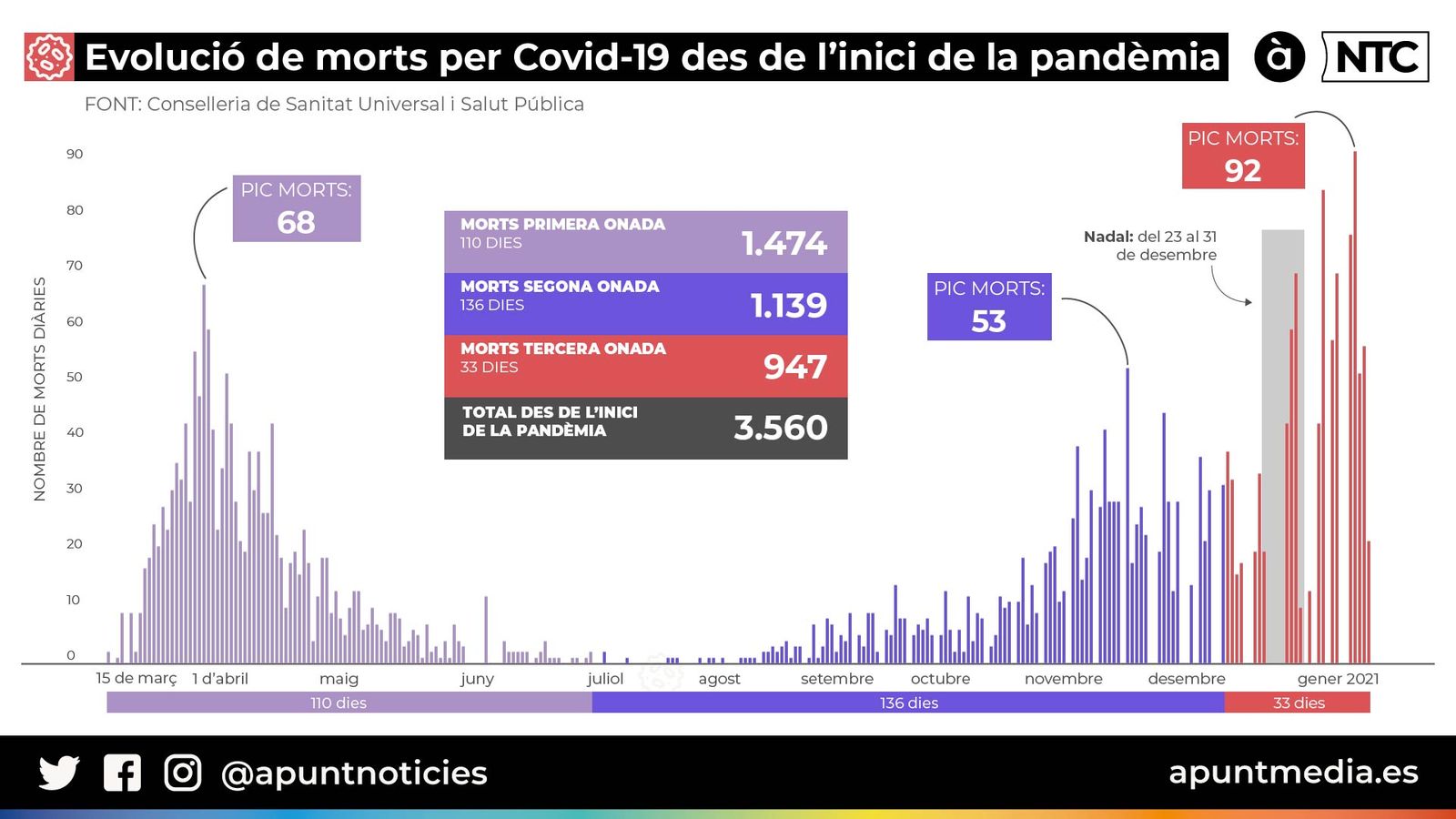 La Covid-19 s'ha cobrat 3.560 vides a la Comunitat Valenciana, el 26% l'últim mes