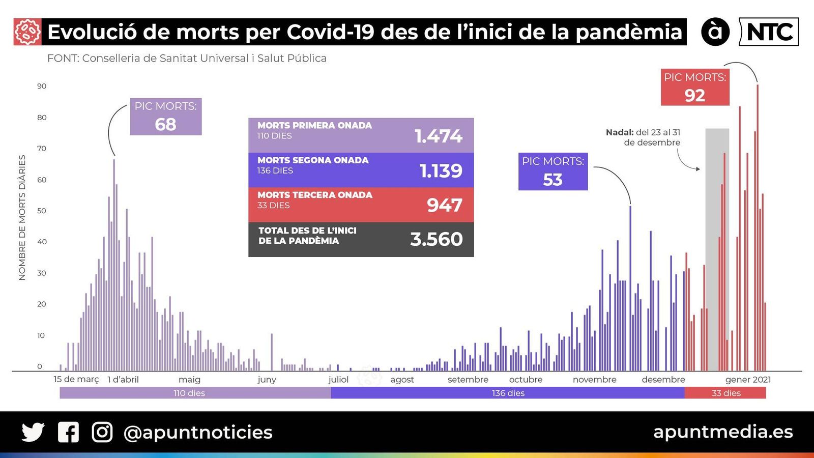 La Covid-19 s'ha cobrat 3.560 vides a la Comunitat Valenciana, el 26% l'últim mes