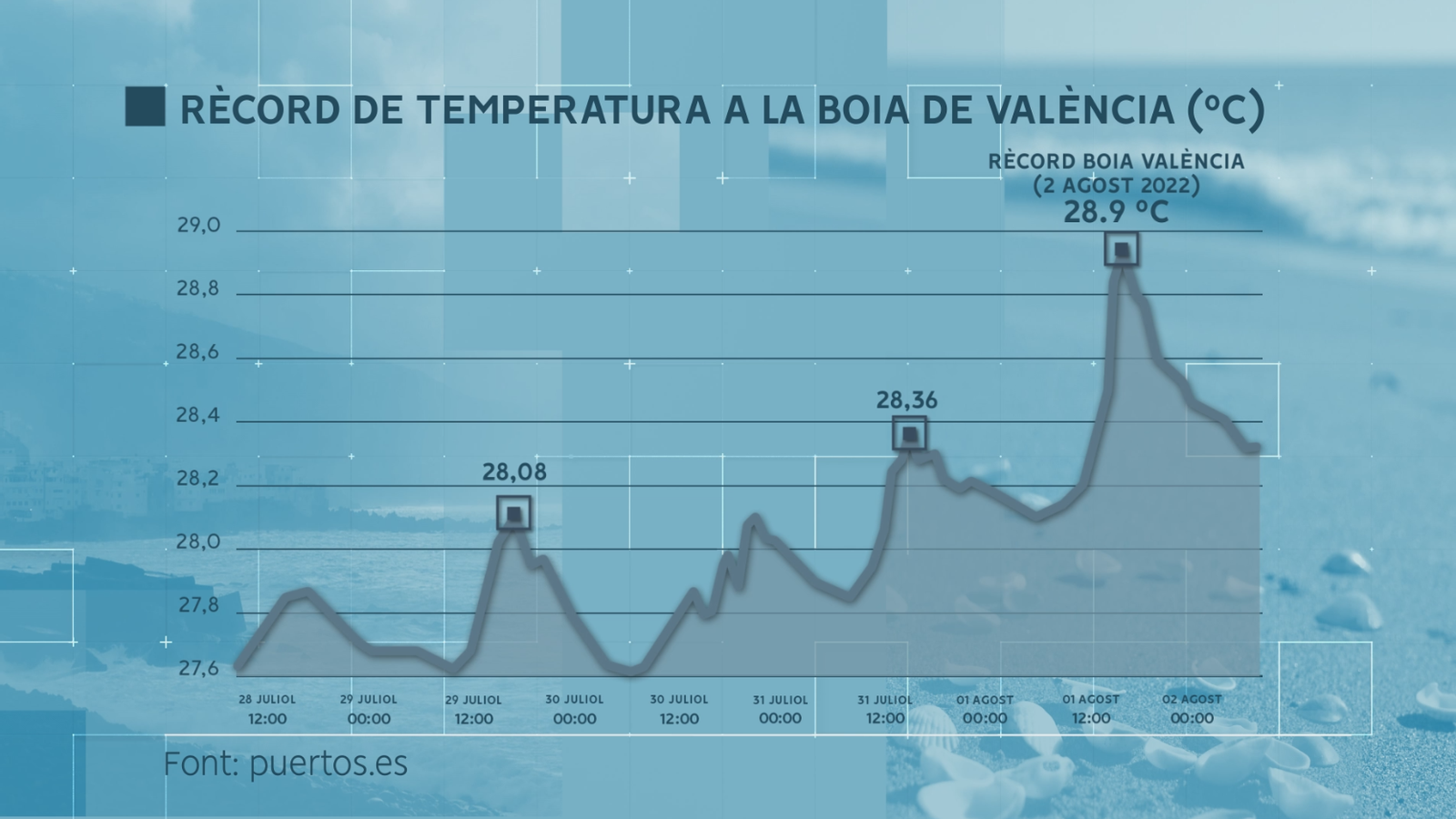 Rècord de temperatura a la boia de València del dilluns 1 d'agost Record de temperatura a la boia de València