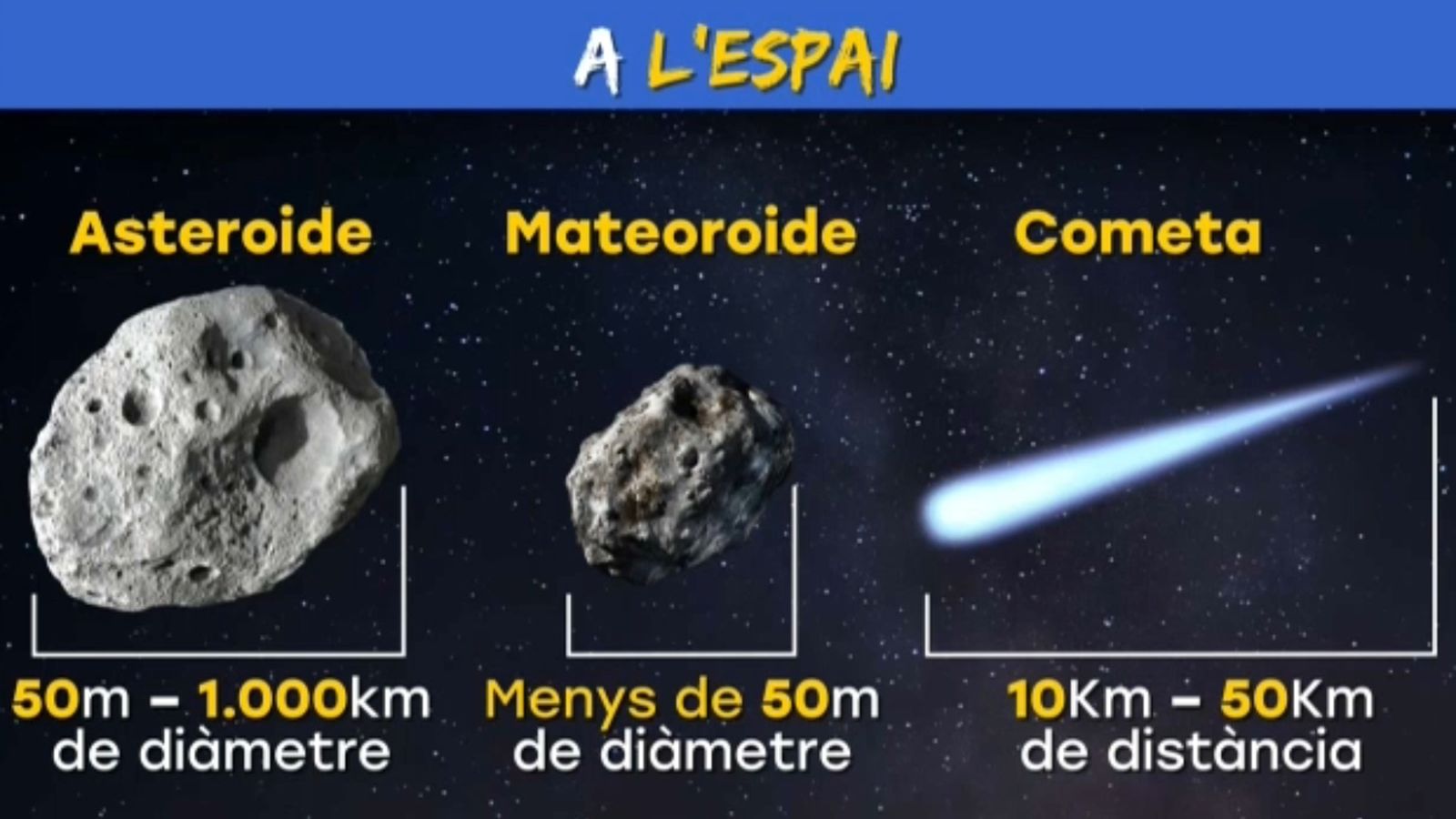 Diferències entre asteroide, meteoroide i cometa