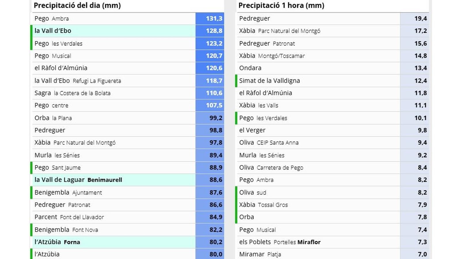 Registres de pluja este dimecres, 11 de març