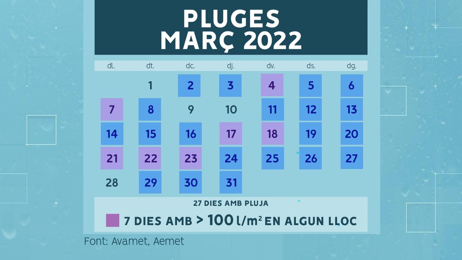 Balanç de pluges en març Balanç de pluges en març
